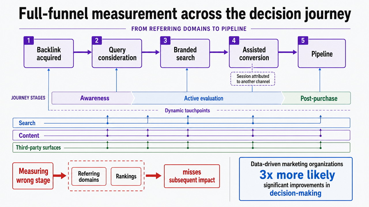 Illustrate the multi-stage attribution flow the section describes, from backlink acquisition through branded search and assisted conversion, tying referring domains to pipeline