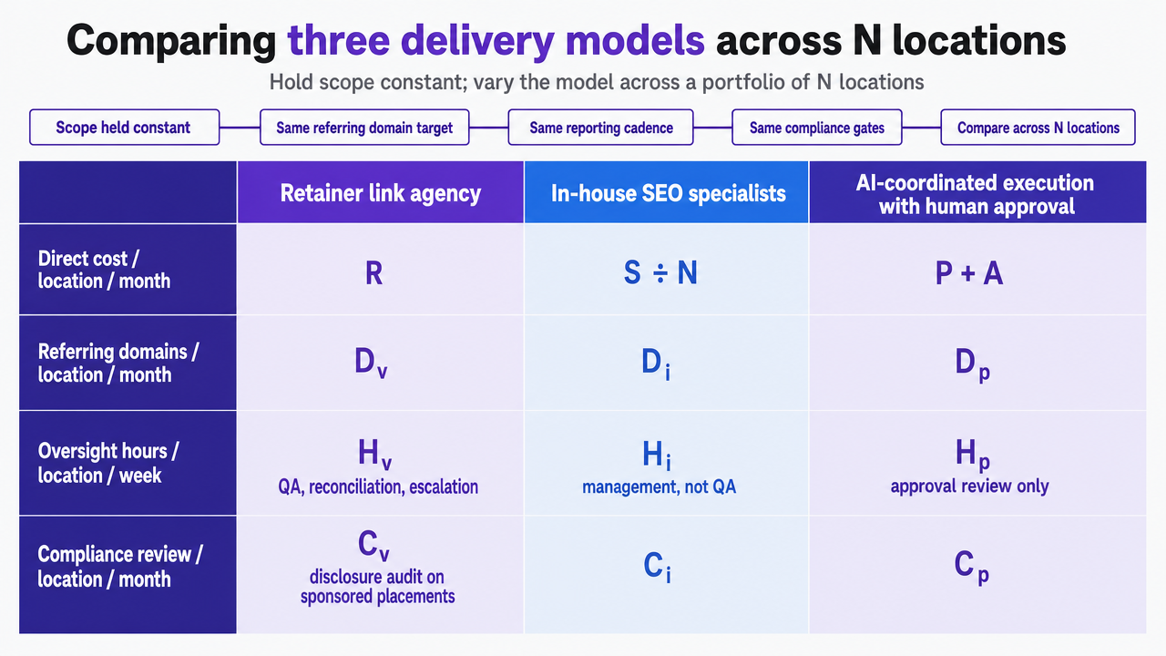 Reinforce the section's comparison table by visualizing the three delivery models side-by-side across the key cost and capacity dimensions discussed in the article