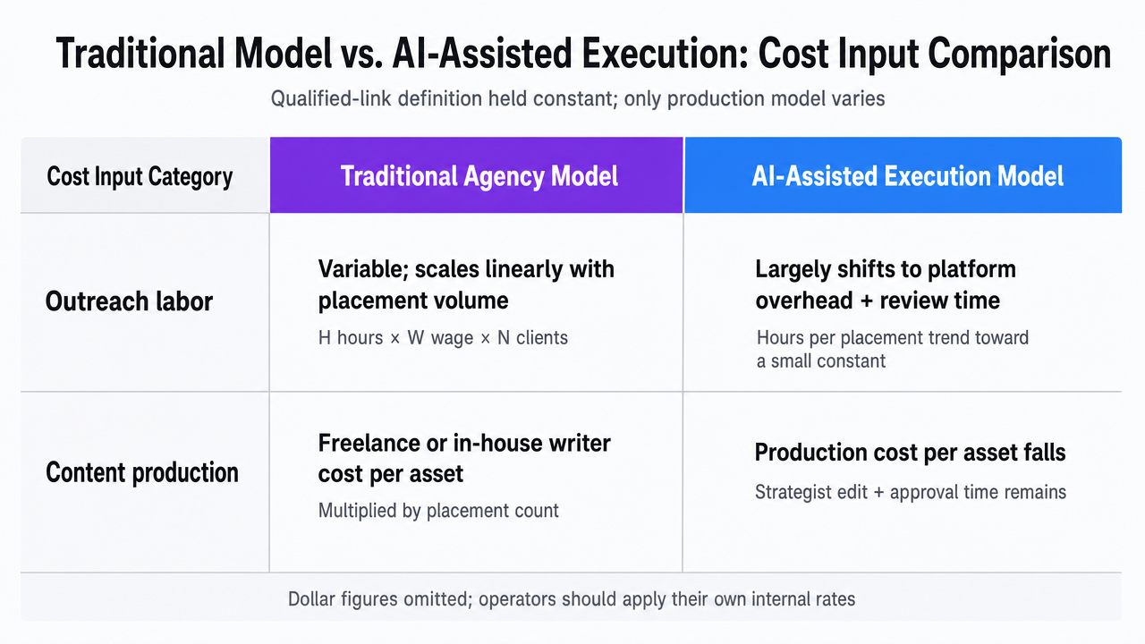 Render the section's comparison table as a side-by-side visual so readers can scan how each cost input behaves under each production model