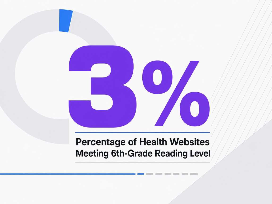 Infographic showing Percentage of Health Websites Meeting 6th-Grade Reading Level