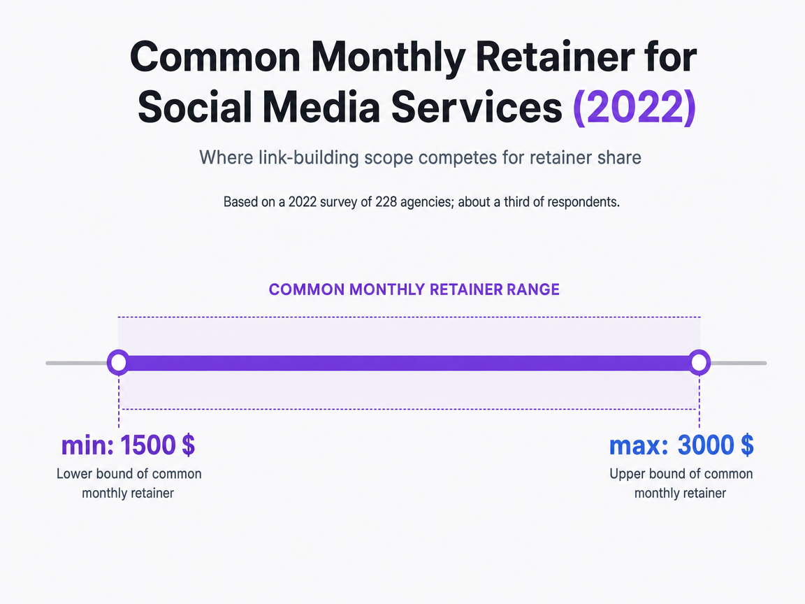 Chart showing Common Monthly Retainer for Social Media Services (2022)