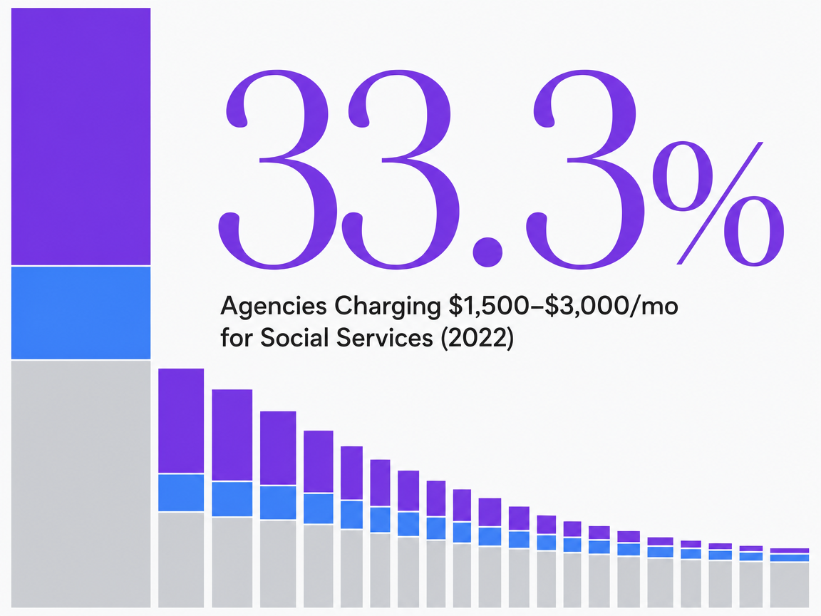 Infographic showing Agencies Charging $1,500–$3,000/mo for Social Services (2022)