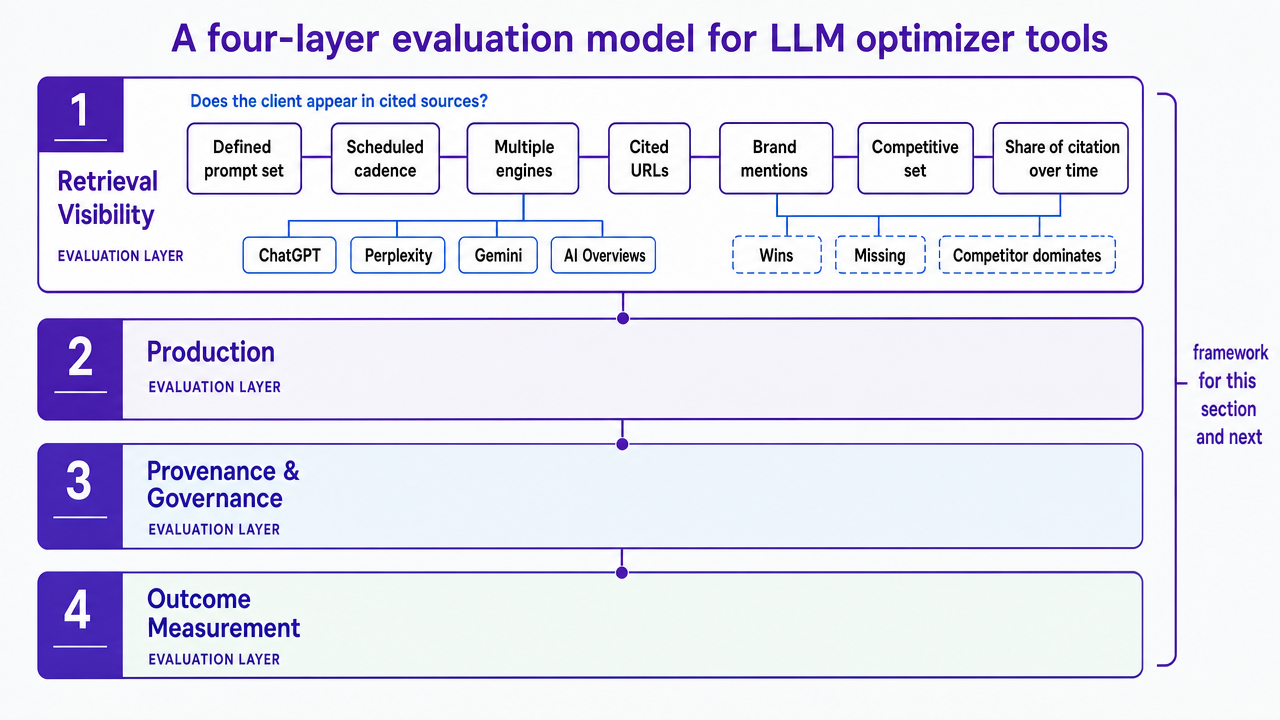 Visualize the four-layer evaluation framework (Retrieval Visibility, Production, Provenance & Governance, Outcome Measurement) that structures the entire tool evaluation in this section and the next