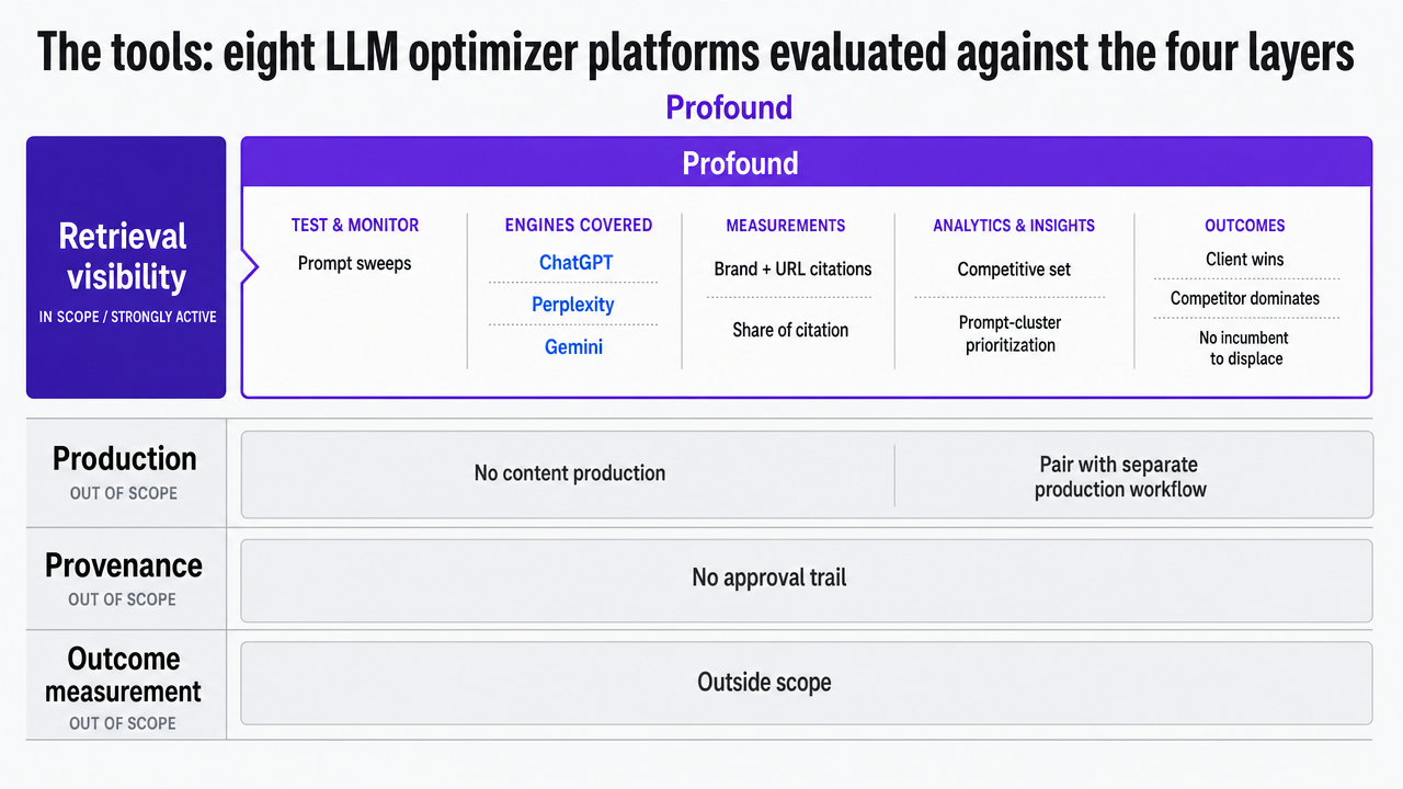 Comparison matrix of the eight evaluated tools against the four layers, directly summarizing the subsections that follow