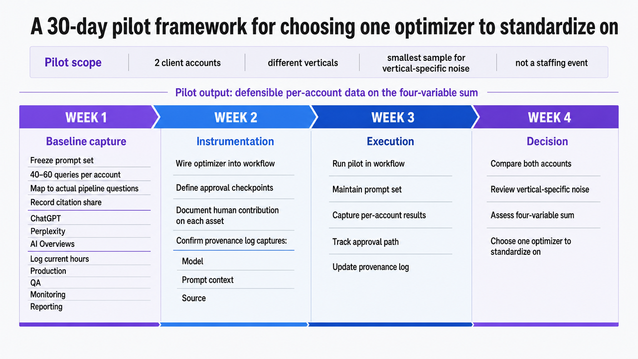 Visualize the 4-week pilot workflow explicitly described in the section (baseline, instrumentation, execution, decision)