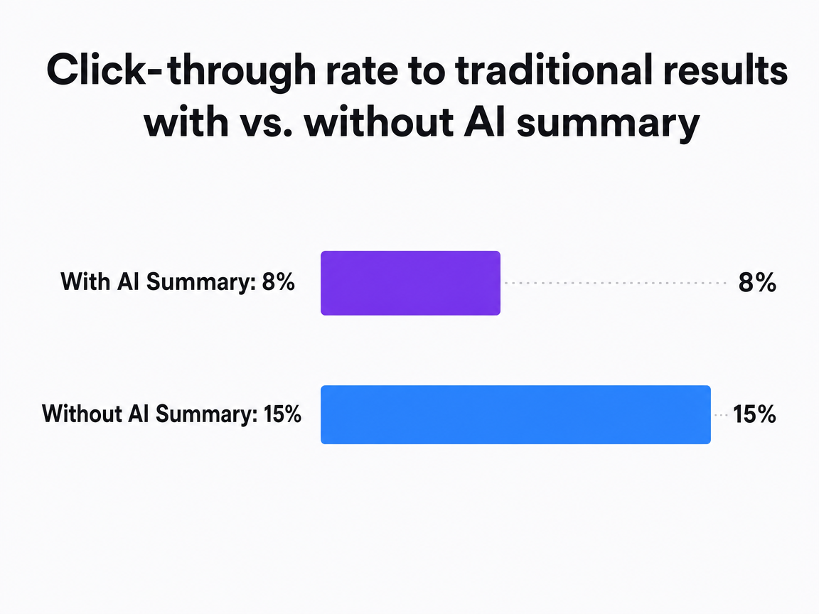 Chart showing Click-through rate to traditional results with vs. without AI summary