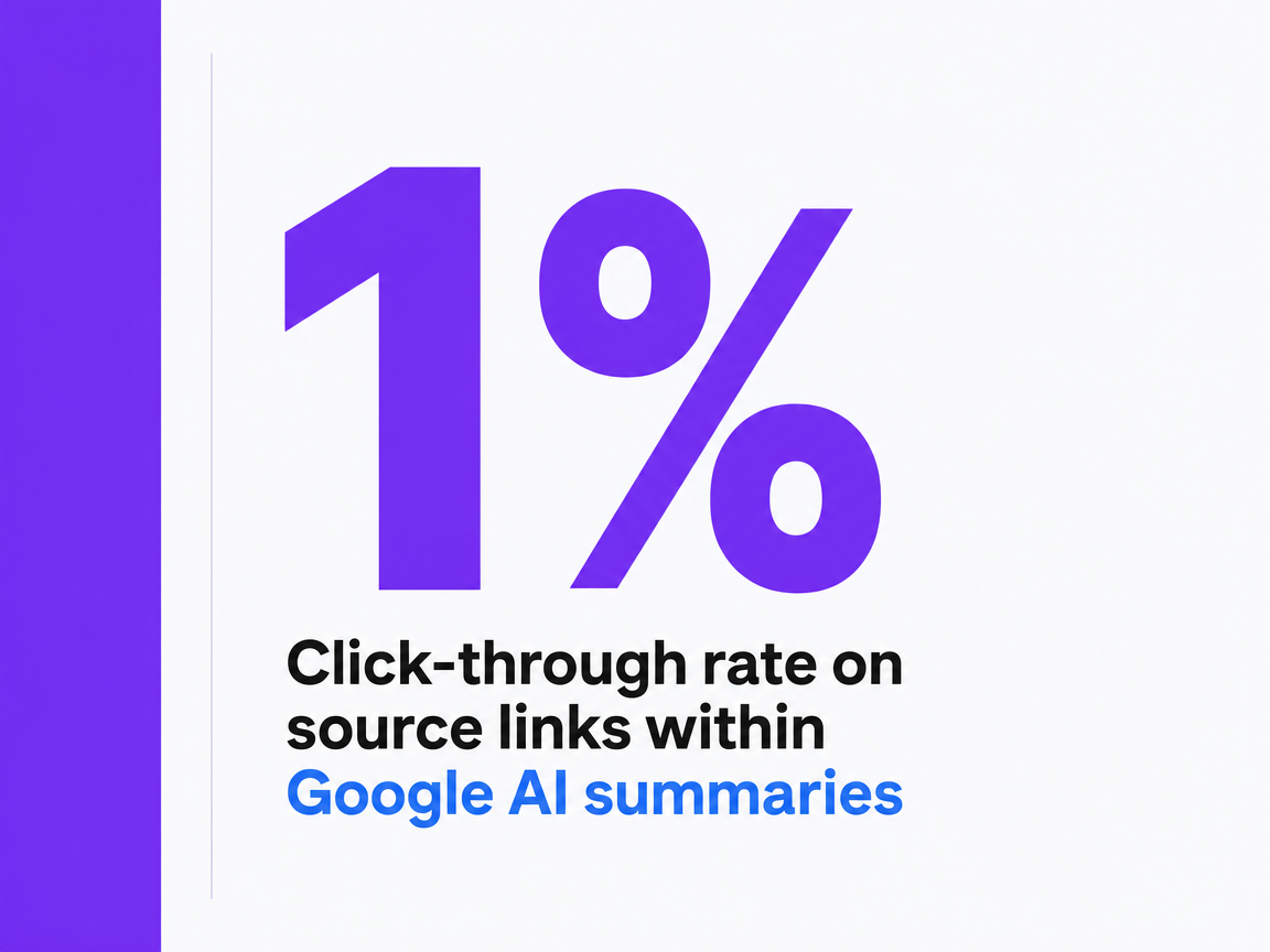 Infographic showing Click-through rate on source links within Google AI summaries