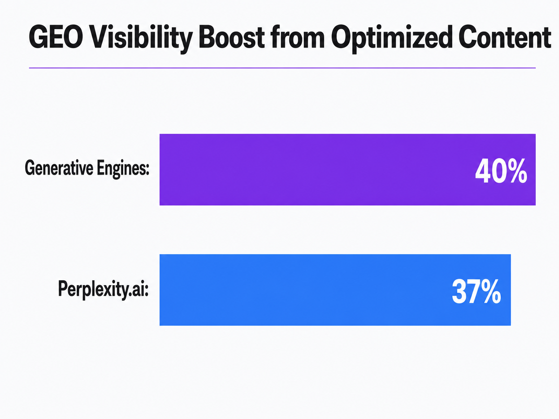 Chart showing GEO Visibility Boost from Optimized Content