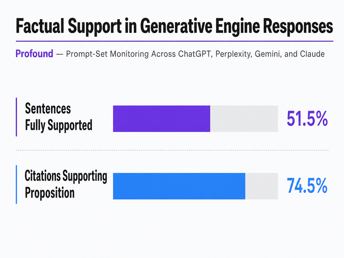 Chart showing Factual Support in Generative Engine Responses