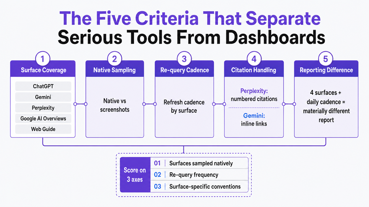 Process infographic visualizing the five scoring criteria as a connected framework agencies can apply during vendor evaluation