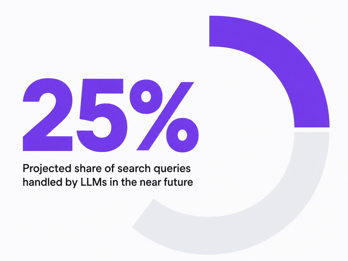Infographic showing Projected share of search queries handled by LLMs in the near future