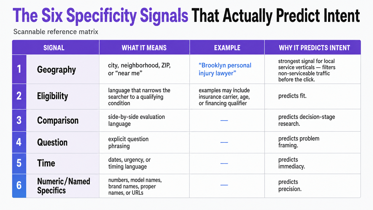 Visualize the six specificity signals framework introduced in this section as a scannable reference matrix for the reader