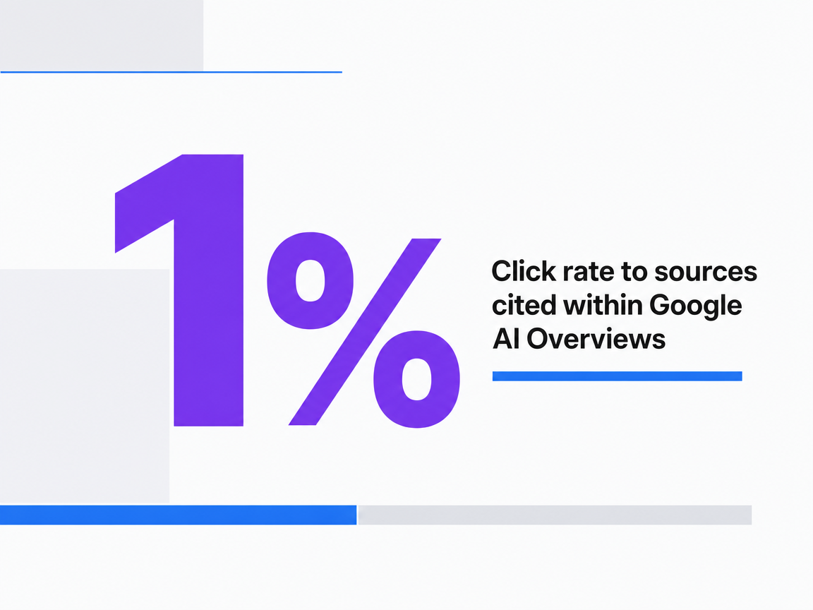 Infographic showing Click rate to sources cited within Google AI Overviews