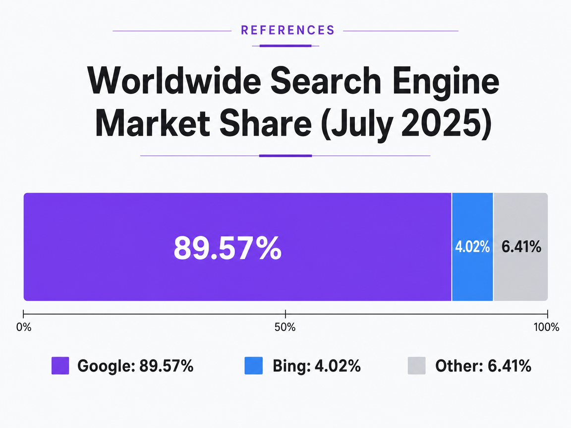 Chart showing Worldwide Search Engine Market Share (July 2025)
