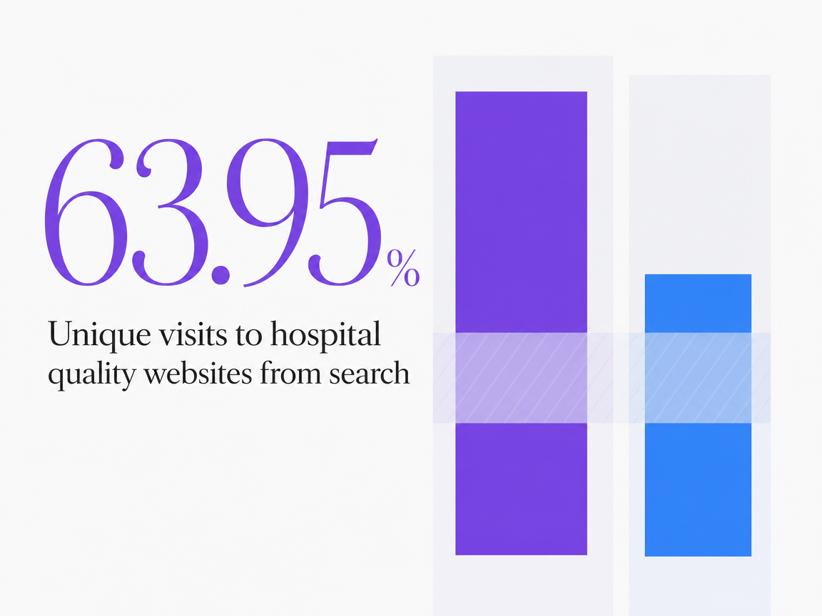 Infographic showing Unique visits to hospital quality websites from search