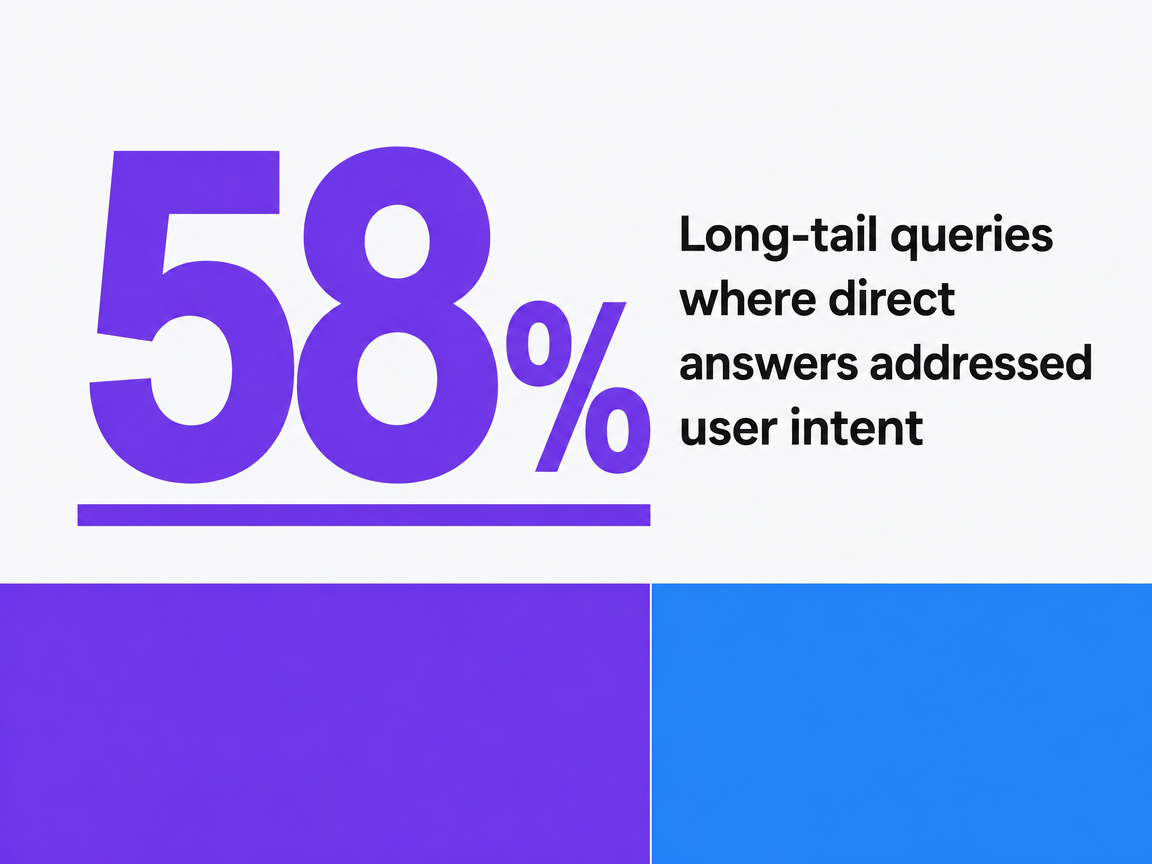 Infographic showing Long-tail queries where direct answers addressed user intent