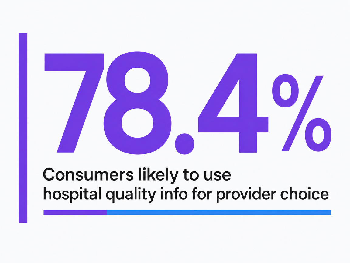 Infographic showing Consumers likely to use hospital quality info for provider choice