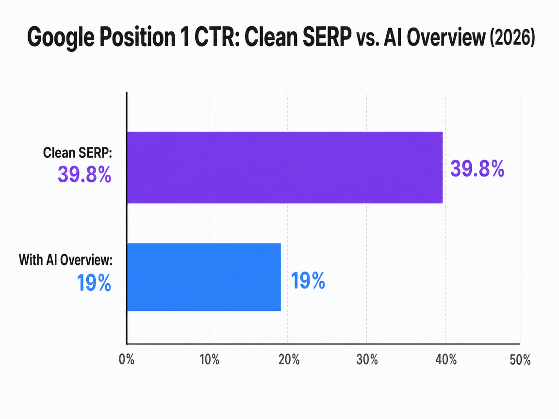 Chart showing Google Position 1 CTR: Clean SERP vs. AI Overview (2026)