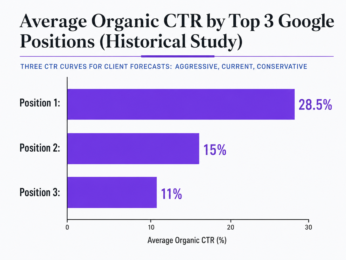 Chart showing Average Organic CTR by Top 3 Google Positions (Historical Study)