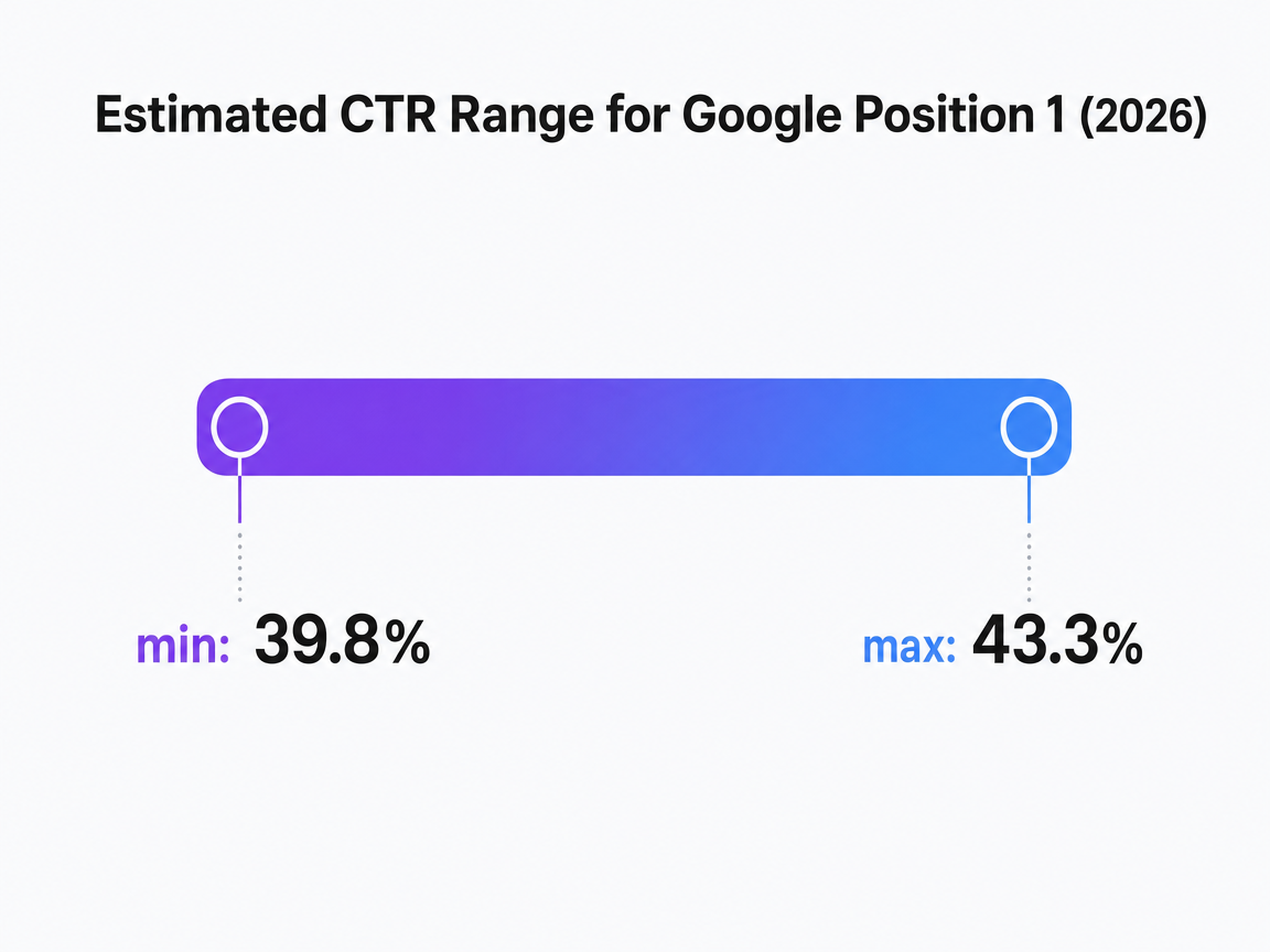 Chart showing Estimated CTR Range for Google Position 1 (2026)