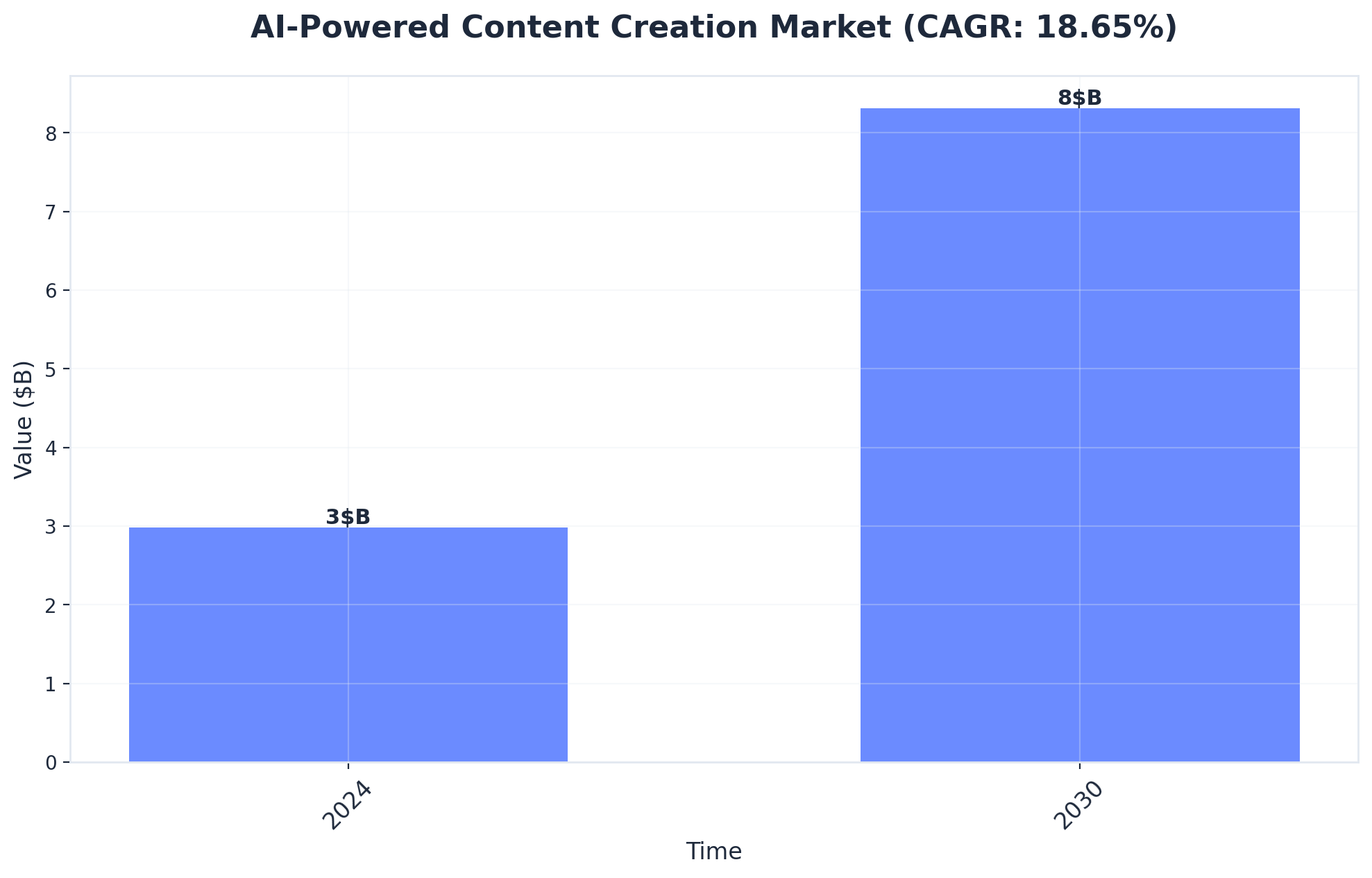 Chart showing AI-Powered Content Creation Market (CAGR: 18.65%)