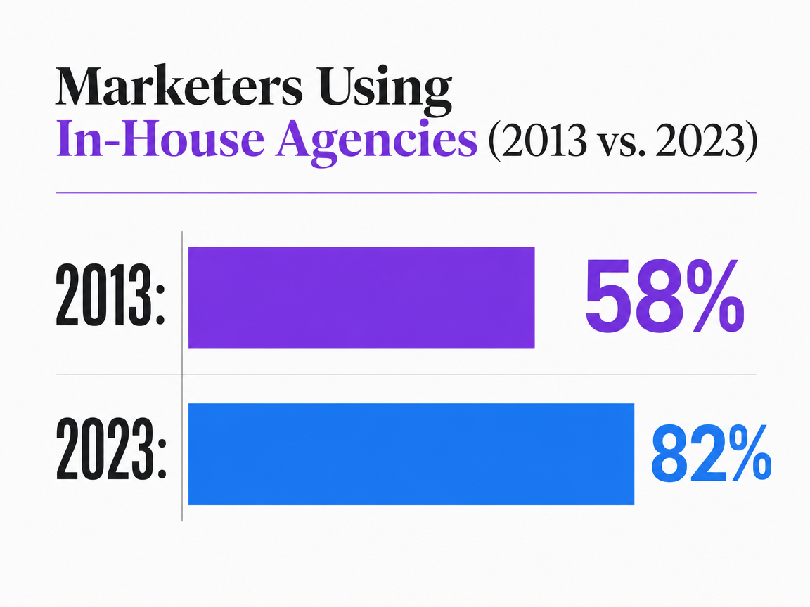 Chart showing Marketers Using In-House Agencies (2013 vs. 2023)
