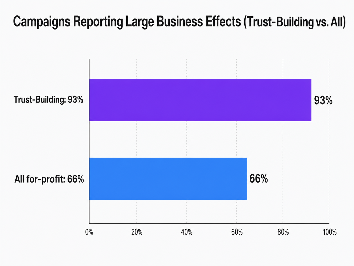 Chart showing Campaigns Reporting Large Business Effects (Trust-Building vs. All)