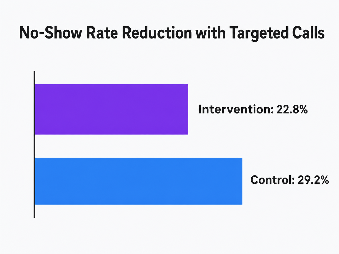 Chart showing No-Show Rate Reduction with Targeted Calls