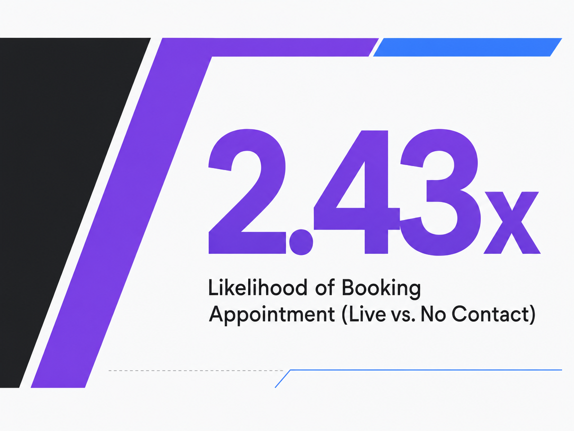 Infographic showing Likelihood of Booking Appointment (Live vs. No Contact)