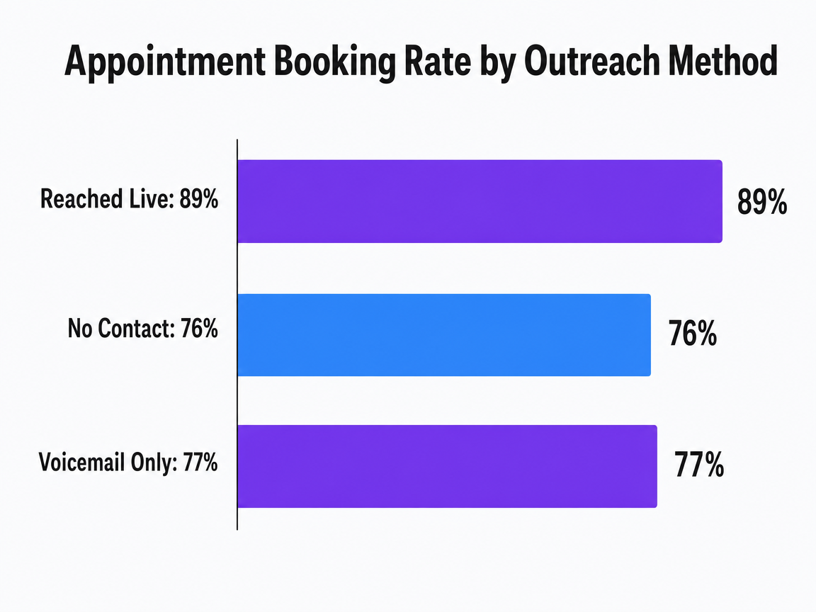 Chart showing Appointment Booking Rate by Outreach Method