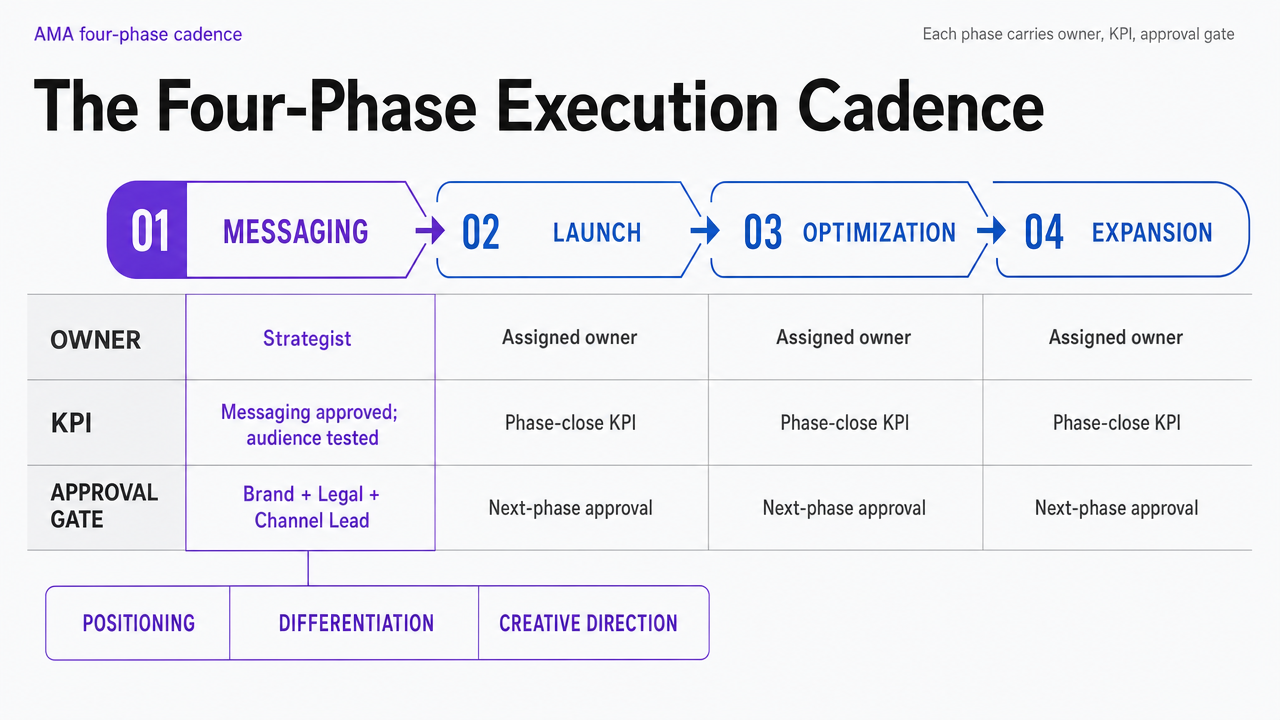 Visualize the AMA-cited four-phase cadence (messaging, launch, optimization, expansion) with owner, KPI, and approval gate attributes for each phase, directly supporting the section's operating model