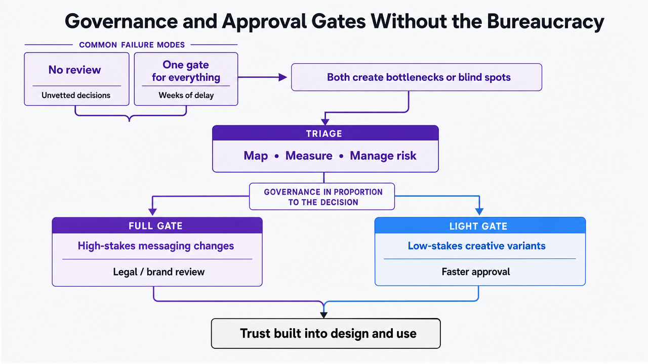 Visualize the two-tier approval gate structure described in the section, showing which decisions route through the full gate versus the lighter gate, aligned with NIST's proportional-risk governance principle