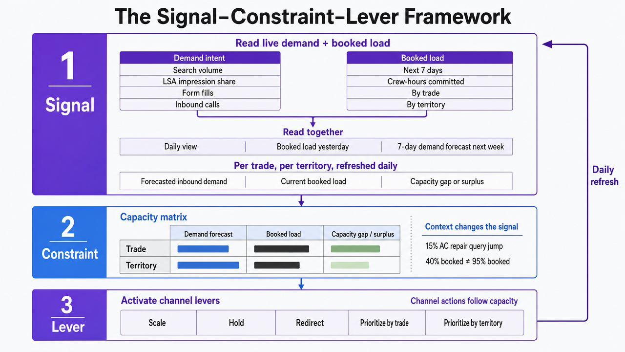 Visualize the three-stage control loop (Signal, Constraint, Lever) that governs the entire framework section, showing how demand signals feed into a capacity matrix which then activates channel levers