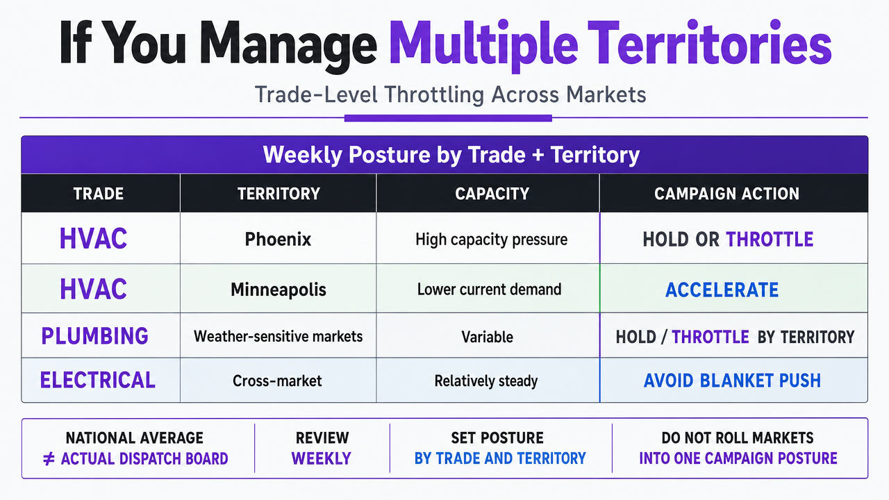 Visualize the weekly posture table that maps trade-territory capacity to campaign action (Accelerate / Hold / Throttle), directly reinforcing the operating artifact described in the section