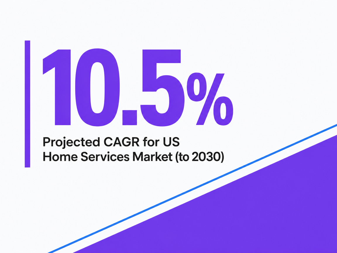 Infographic showing Projected CAGR for US Home Services Market (to 2030)