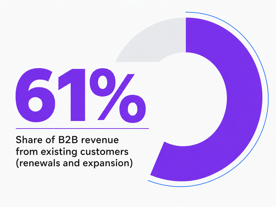 Infographic showing Share of B2B revenue from existing customers (renewals and expansion)