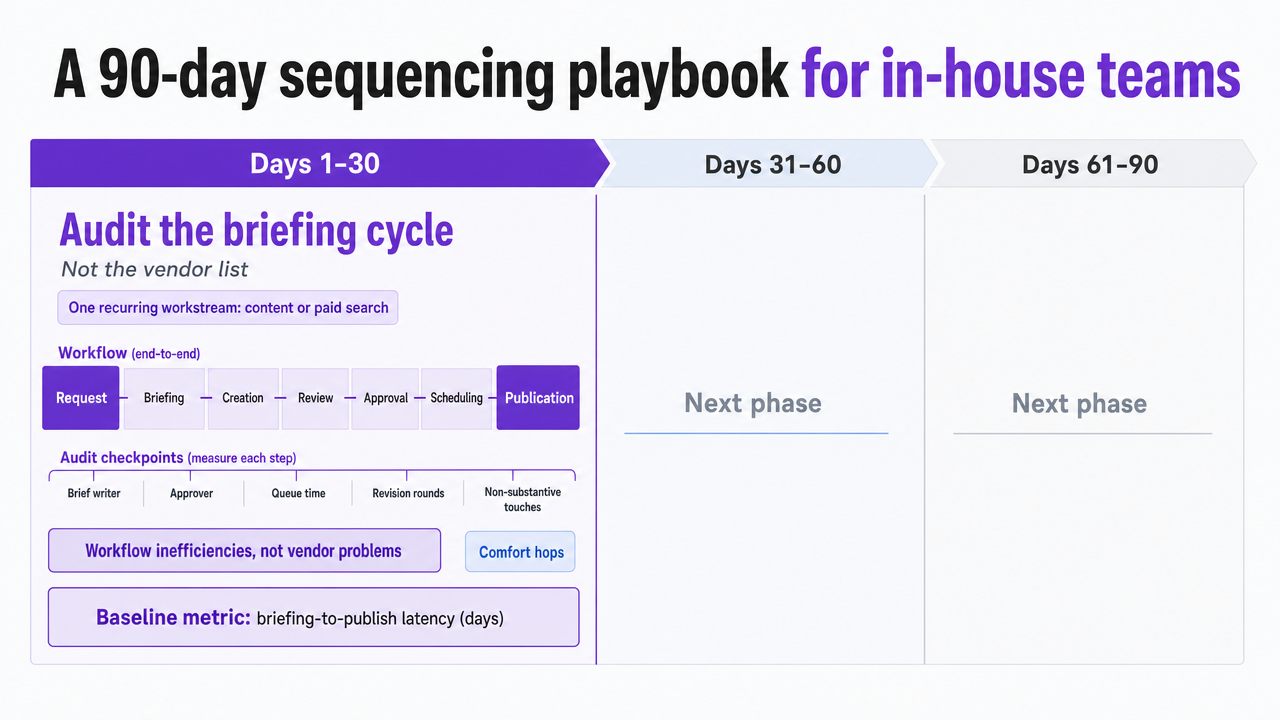 Visualize the three-phase 90-day operating model transition described in the section's subsections