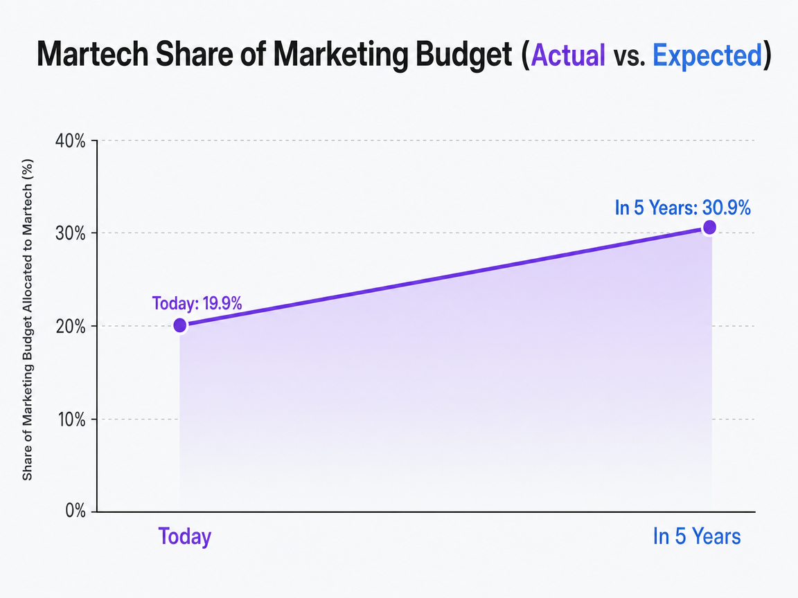 Chart showing Martech Share of Marketing Budget (Actual vs. Expected)