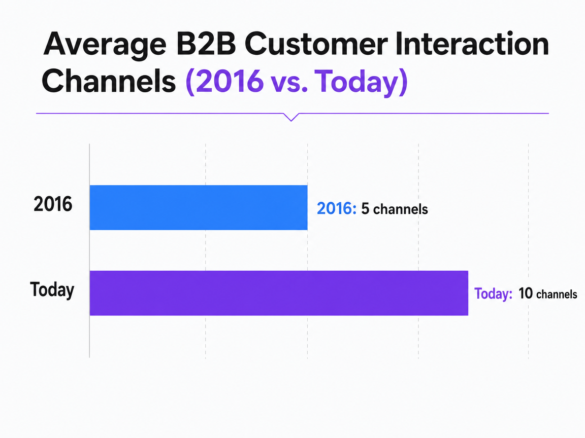 Chart showing Average B2B Customer Interaction Channels (2016 vs. Today)