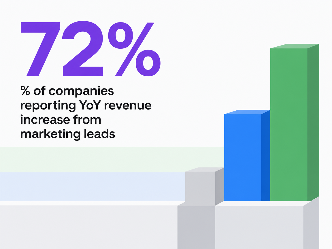 Infographic showing % of companies reporting YoY revenue increase from marketing leads