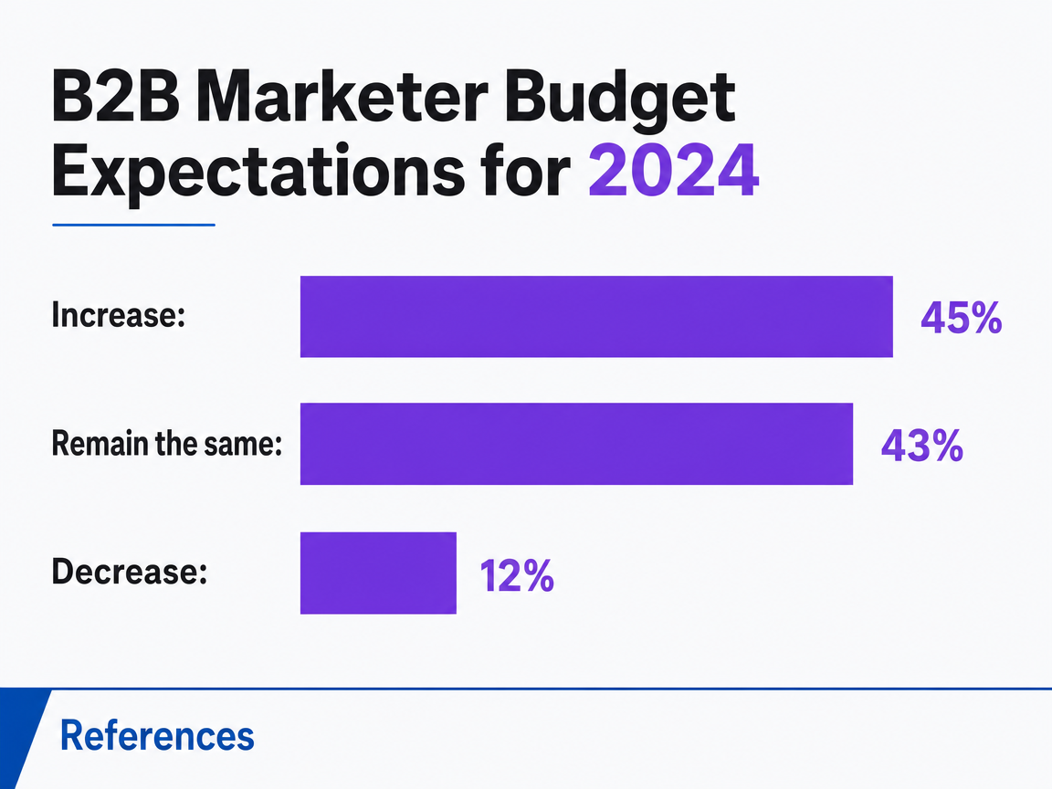 Chart showing B2B Marketer Budget Expectations for 2024