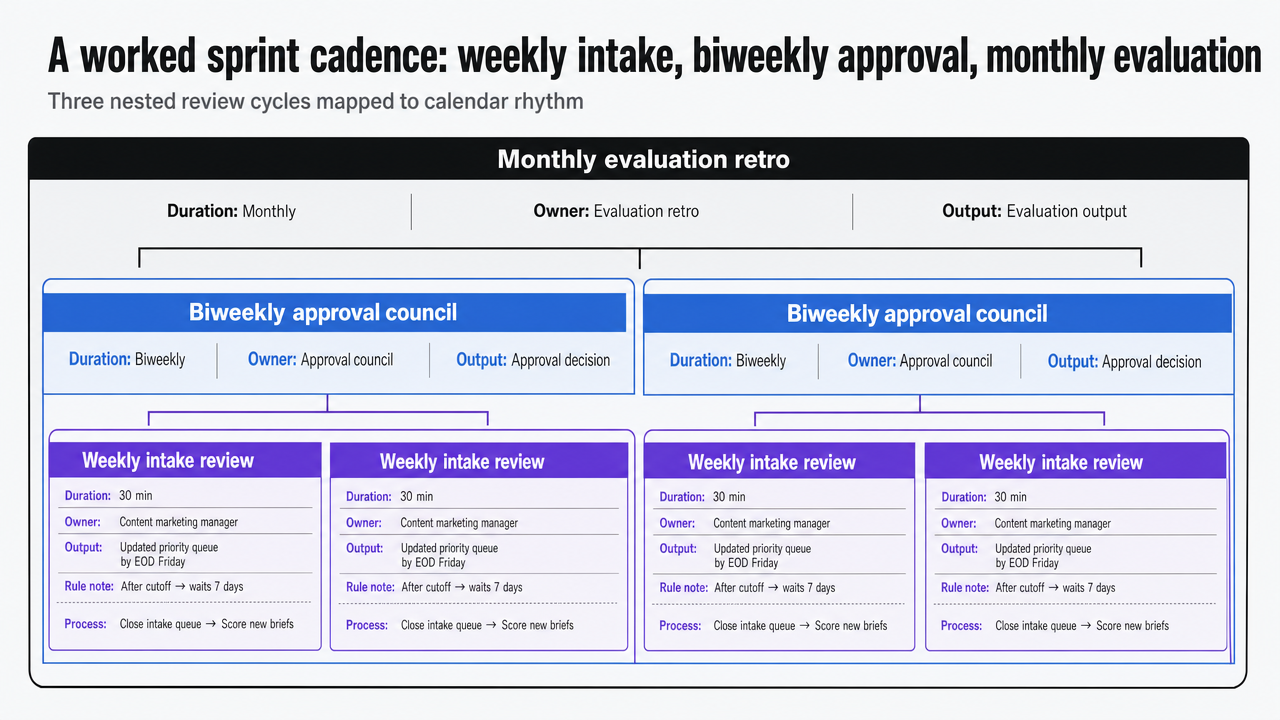 Visualize the three nested review cycles (weekly intake, biweekly approval, monthly evaluation) with their duration, owner, and output, directly mapping to the cadence described in this section