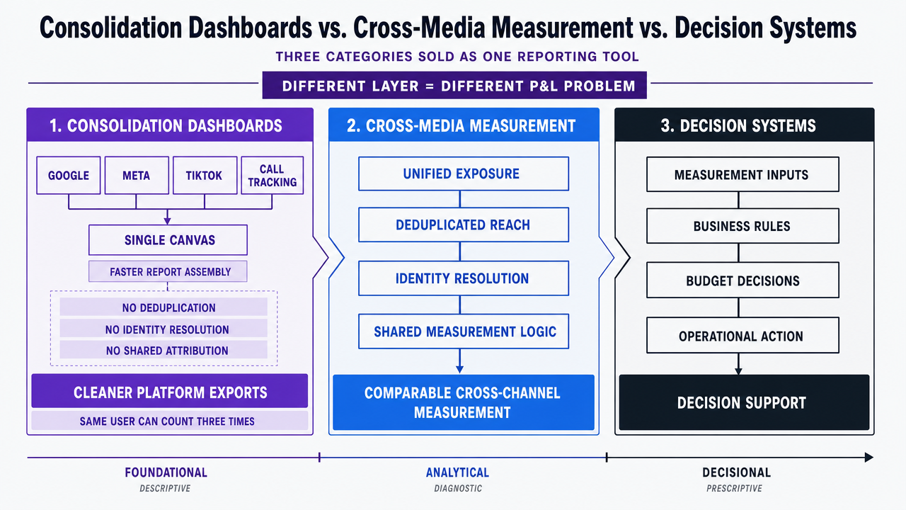 Visualize the three-tier category comparison that distinguishes consolidation dashboards, cross-media measurement platforms, and decision systems, directly supporting the section's core comparison framework