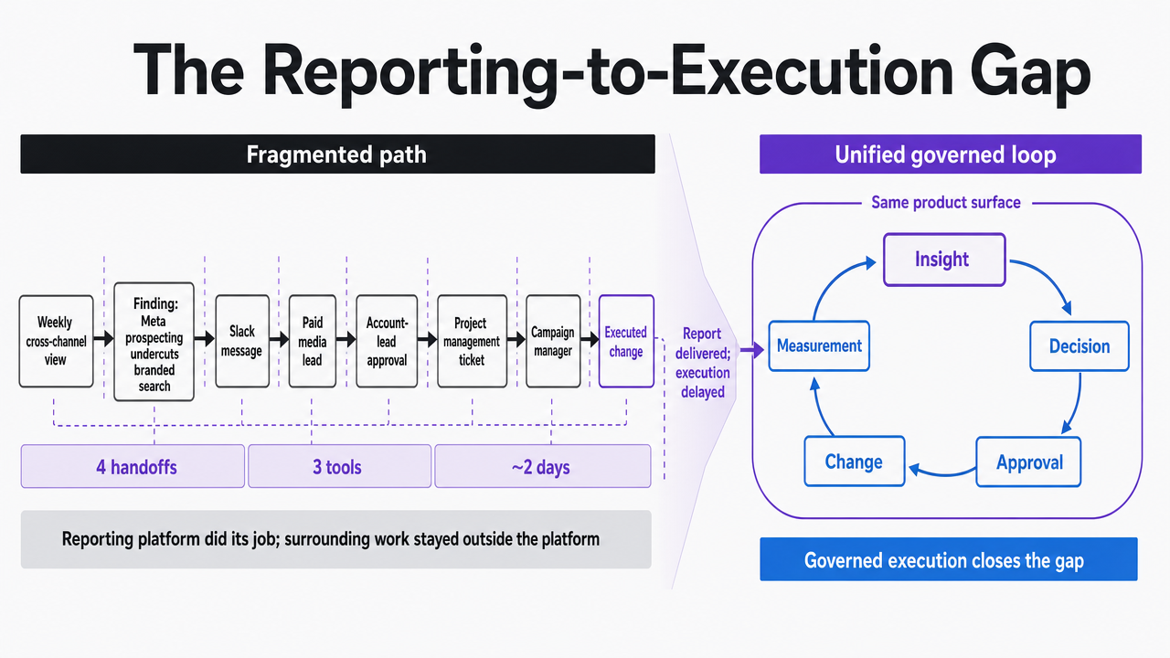 Visualize the workflow contrast between a fragmented reporting-to-execution path and a unified governed loop, supporting the section's operational argument