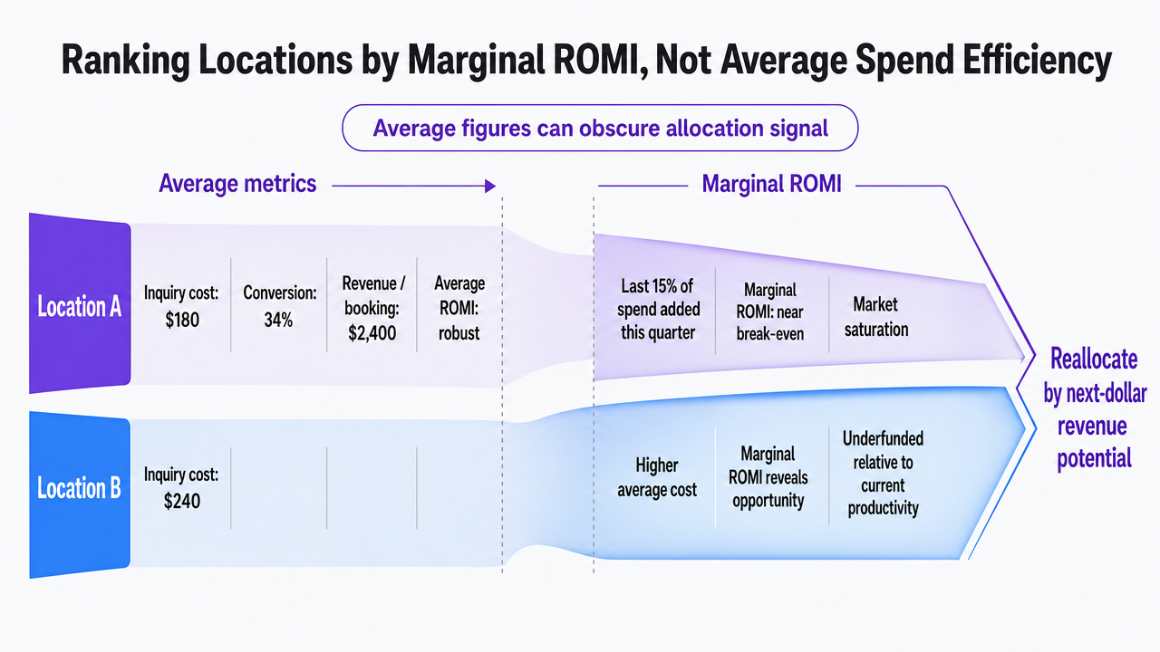 Illustrate the concrete Location A vs Location B comparison cited in the prose to show how marginal ROMI reveals reallocation opportunities that average metrics obscure