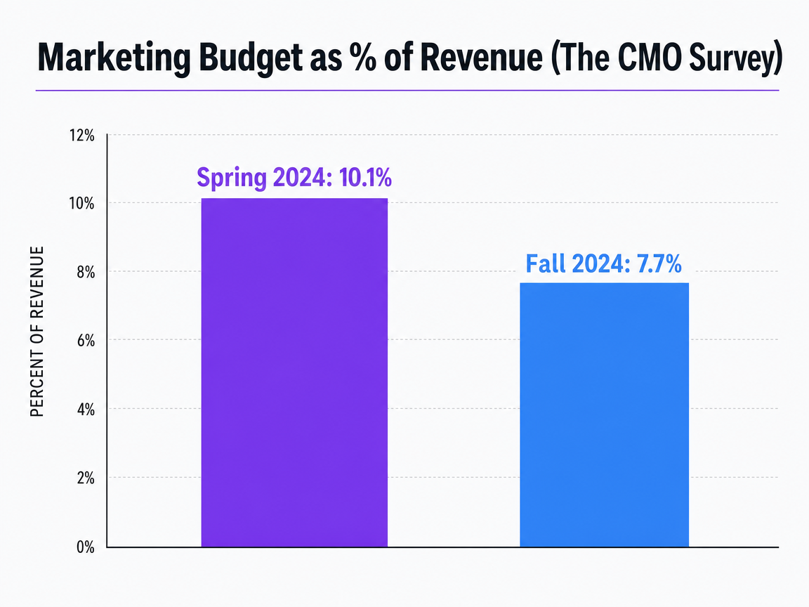 Chart showing Marketing Budget as % of Revenue (The CMO Survey)