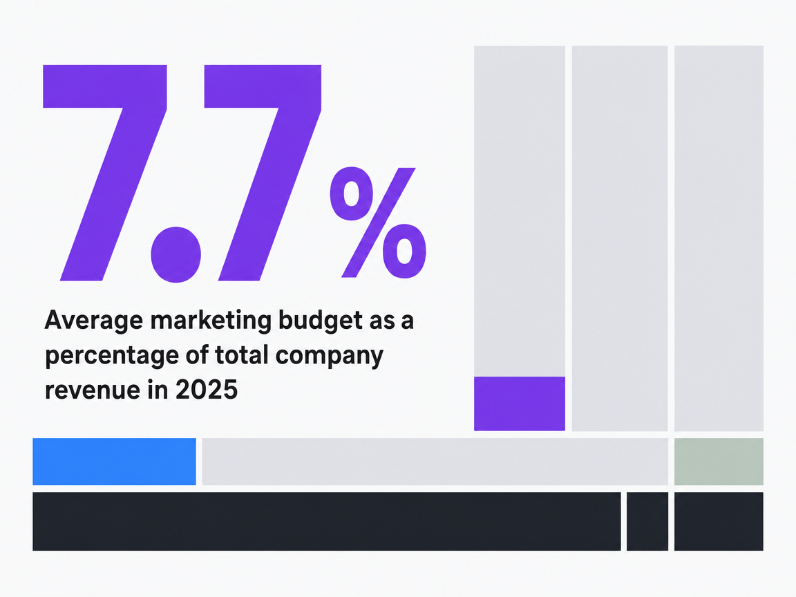 Infographic showing Average marketing budget as a percentage of total company revenue in 2025