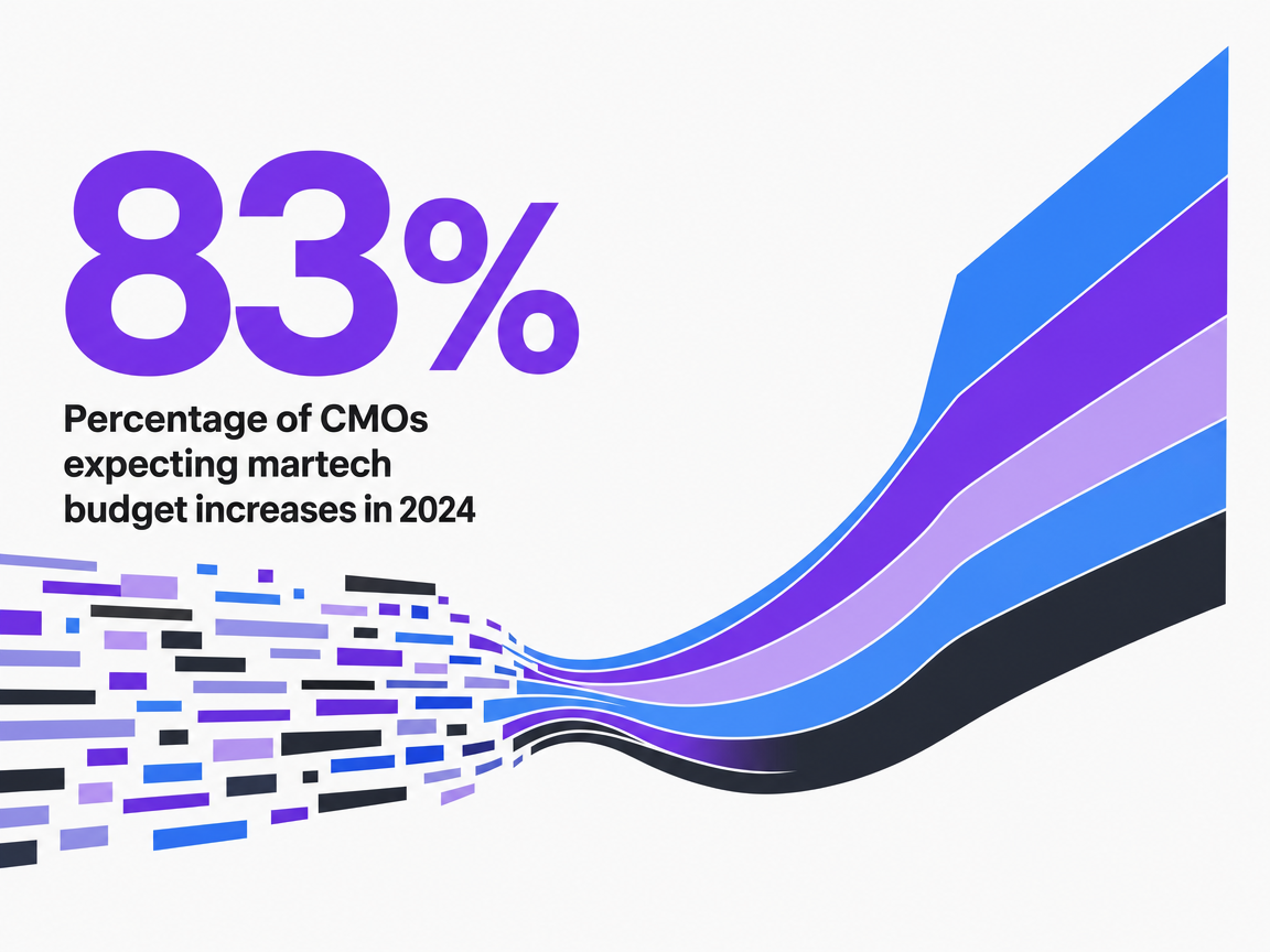 Infographic showing Percentage of CMOs expecting martech budget increases in 2024