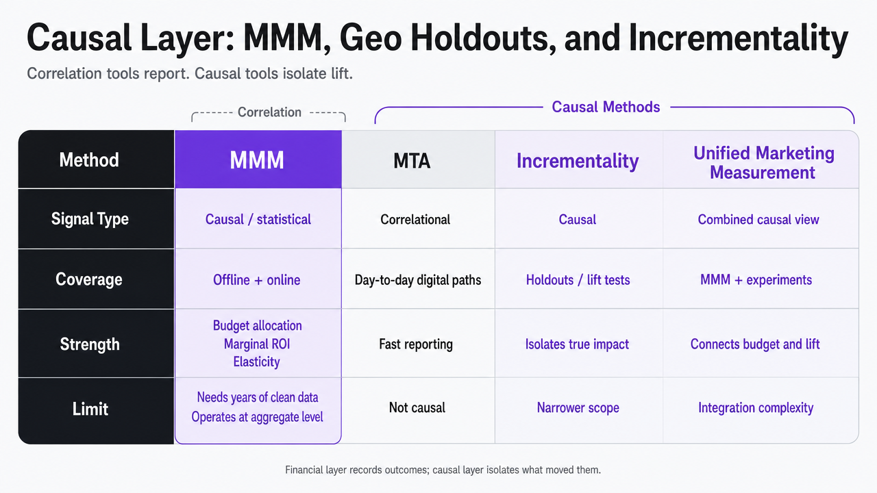 Render the comparison table from this section (MMM vs MTA vs Incrementality vs Unified Marketing Measurement) as a scannable visual matrix, directly supporting the section's cited methodology comparison