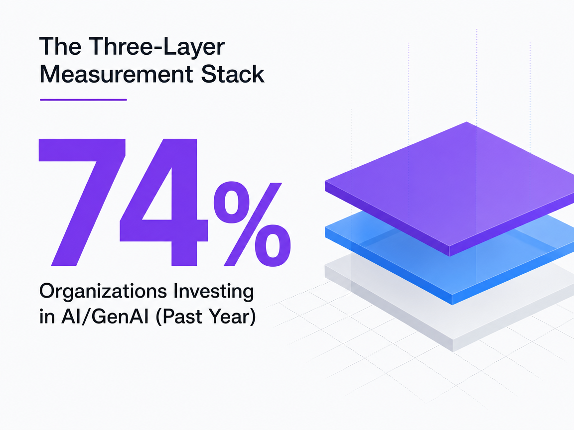 Infographic showing Organizations Investing in AI/GenAI (Past Year)